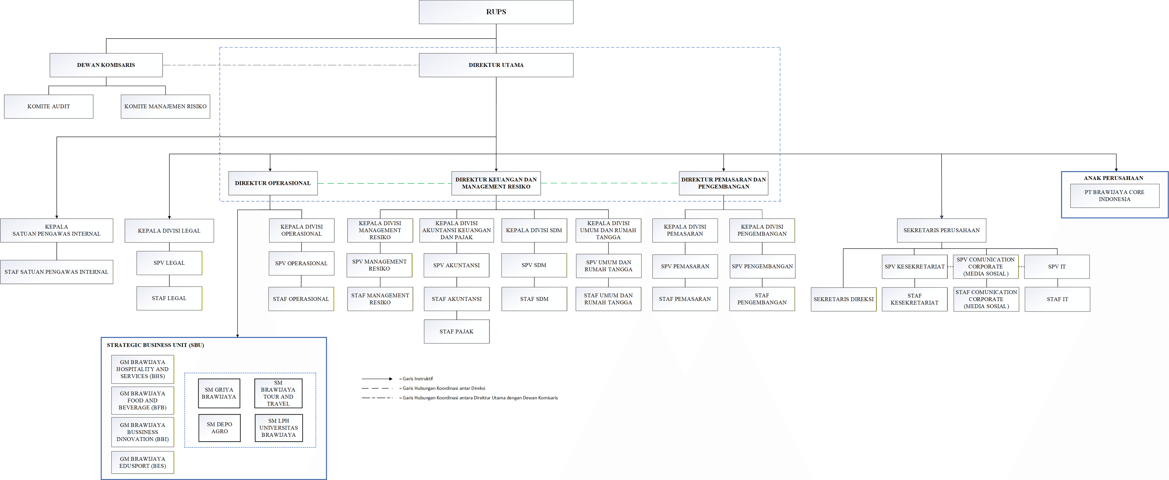 Struktur organisasi Brawijaya Multi Usaha