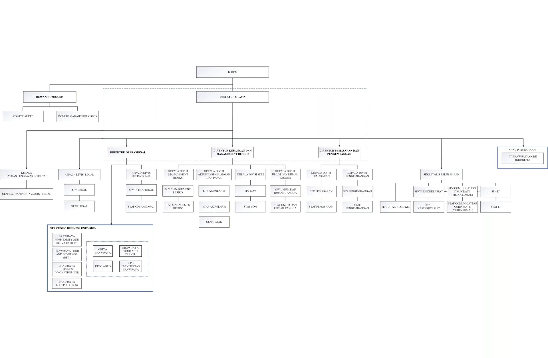 الهيكل التنظيمي لبراويجايا مولتي أوساها